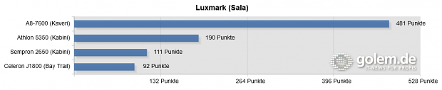 2 x 4 GByte DDR3, Samsung 840 Pro 256 GB, Windows 8.1 x64, Catalyst 14.2 Beta 8 (HQ), Intel 15.33.7.64.3366 (Balanced)