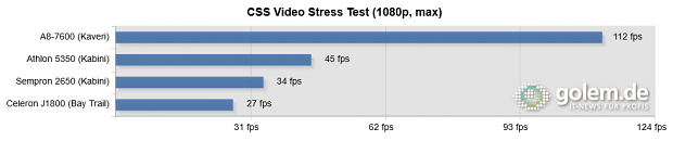 2 x 4 GByte DDR3, Samsung 840 Pro 256 GB, Windows 8.1 x64, Catalyst 14.2 Beta 8 (HQ), Intel 15.33.7.64.3366 (Balanced)