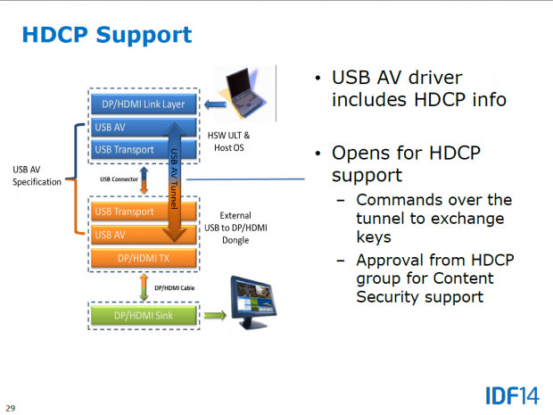HDCP für USB-AV 3.1 muss erst noch genehmigt werden. (Bild: Intel)