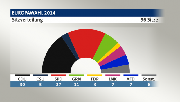 Ergebnisse der Europawahl (Bild: ARD)