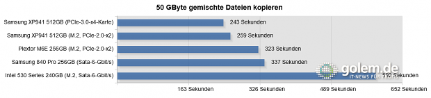 Testsystem: Asus Z97-Deluxe [NFC & WLC], Core i5-4430 (Stromsparmodi & Turbo deaktiviert), 2 x 8 GByte DDR3-1600, Windows 8.1 Pro x64