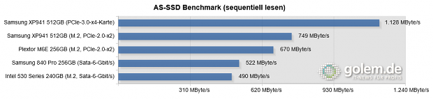 Testsystem: Asus Z97-Deluxe [NFC & WLC], Core i5-4430 (Stromsparmodi & Turbo deaktiviert), 2 x 8 GByte DDR3-1600, Windows 8.1 Pro x64