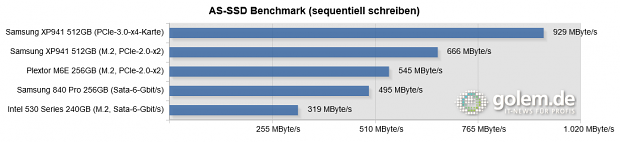 Testsystem: Asus Z97-Deluxe [NFC & WLC], Core i5-4430 (Stromsparmodi & Turbo deaktiviert), 2 x 8 GByte DDR3-1600, Windows 8.1 Pro x64