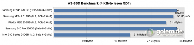 Testsystem: Asus Z97-Deluxe [NFC & WLC], Core i5-4430 (Stromsparmodi & Turbo deaktiviert), 2 x 8 GByte DDR3-1600, Windows 8.1 Pro x64