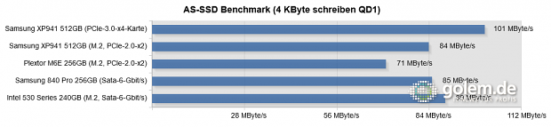Testsystem: Asus Z97-Deluxe [NFC & WLC], Core i5-4430 (Stromsparmodi & Turbo deaktiviert), 2 x 8 GByte DDR3-1600, Windows 8.1 Pro x64