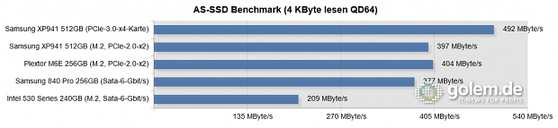 Testsystem: Asus Z97-Deluxe [NFC & WLC], Core i5-4430 (Stromsparmodi & Turbo deaktiviert), 2 x 8 GByte DDR3-1600, Windows 8.1 Pro x64