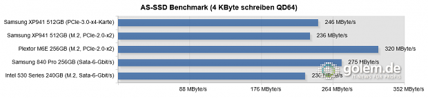 Testsystem: Asus Z97-Deluxe [NFC & WLC], Core i5-4430 (Stromsparmodi & Turbo deaktiviert), 2 x 8 GByte DDR3-1600, Windows 8.1 Pro x64