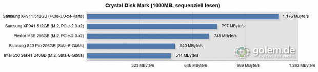 Testsystem: Asus Z97-Deluxe [NFC & WLC], Core i5-4430 (Stromsparmodi & Turbo deaktiviert), 2 x 8 GByte DDR3-1600, Windows 8.1 Pro x64