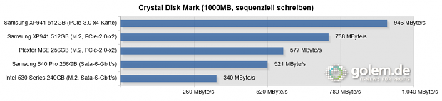 Testsystem: Asus Z97-Deluxe [NFC & WLC], Core i5-4430 (Stromsparmodi & Turbo deaktiviert), 2 x 8 GByte DDR3-1600, Windows 8.1 Pro x64