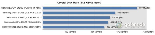 Testsystem: Asus Z97-Deluxe [NFC & WLC], Core i5-4430 (Stromsparmodi & Turbo deaktiviert), 2 x 8 GByte DDR3-1600, Windows 8.1 Pro x64