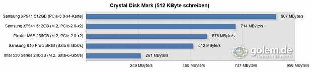 Testsystem: Asus Z97-Deluxe [NFC & WLC], Core i5-4430 (Stromsparmodi & Turbo deaktiviert), 2 x 8 GByte DDR3-1600, Windows 8.1 Pro x64