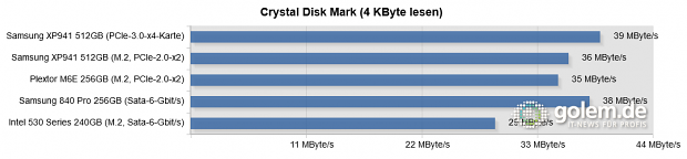 Testsystem: Asus Z97-Deluxe [NFC & WLC], Core i5-4430 (Stromsparmodi & Turbo deaktiviert), 2 x 8 GByte DDR3-1600, Windows 8.1 Pro x64