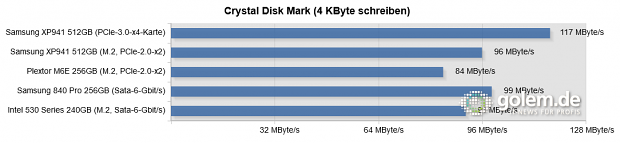 Testsystem: Asus Z97-Deluxe [NFC & WLC], Core i5-4430 (Stromsparmodi & Turbo deaktiviert), 2 x 8 GByte DDR3-1600, Windows 8.1 Pro x64