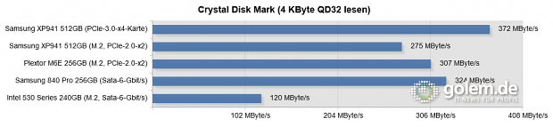 Testsystem: Asus Z97-Deluxe [NFC & WLC], Core i5-4430 (Stromsparmodi & Turbo deaktiviert), 2 x 8 GByte DDR3-1600, Windows 8.1 Pro x64
