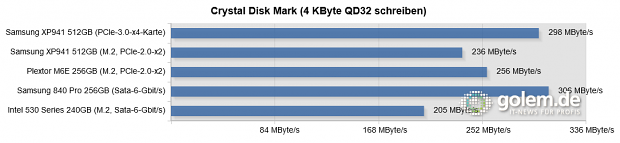 Testsystem: Asus Z97-Deluxe [NFC & WLC], Core i5-4430 (Stromsparmodi & Turbo deaktiviert), 2 x 8 GByte DDR3-1600, Windows 8.1 Pro x64