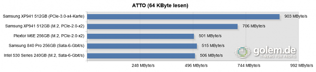 Testsystem: Asus Z97-Deluxe [NFC & WLC], Core i5-4430 (Stromsparmodi & Turbo deaktiviert), 2 x 8 GByte DDR3-1600, Windows 8.1 Pro x64