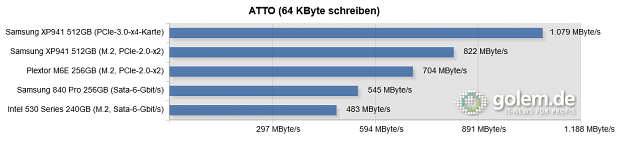 Testsystem: Asus Z97-Deluxe [NFC & WLC], Core i5-4430 (Stromsparmodi & Turbo deaktiviert), 2 x 8 GByte DDR3-1600, Windows 8.1 Pro x64
