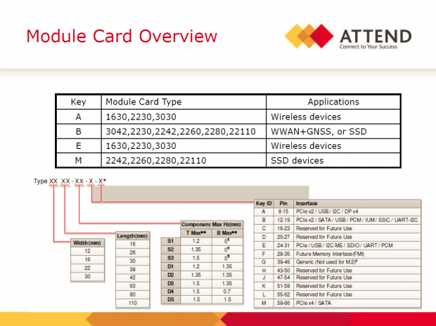 Praktisch alle M.2-SSDs sind 22 mm breit, nur das 3042-Format tanzt aus der Reihe. (Bild: Attend Technology)