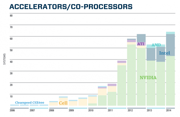 Immer mehr Supercomputer nutzen Xeon Phi. (Bild: Top 500)