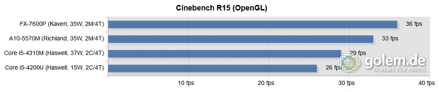 Kaveri, Haswell, 2 x 8 GByte DDR3-1866 (AMD), 2 x 8 GByte DDR3-1600 (Intel), Turbo an, Windows 8.1 Update 1 x64, Catalyst 14.6 Beta v1, Intel 10.18.10.3496