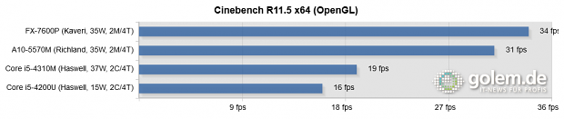 Kaveri, Haswell, 2 x 8 GByte DDR3-1866 (AMD), 2 x 8 GByte DDR3-1600 (Intel), Turbo an, Windows 8.1 Update 1 x64, Catalyst 14.6 Beta v1, Intel 10.18.10.3496