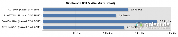 Kaveri, Haswell, 2 x 8 GByte DDR3-1866 (AMD), 2 x 8 GByte DDR3-1600 (Intel), Turbo an, Windows 8.1 Update 1 x64, Catalyst 14.6 Beta v1, Intel 10.18.10.3496