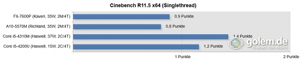 Kaveri, Haswell, 2 x 8 GByte DDR3-1866 (AMD), 2 x 8 GByte DDR3-1600 (Intel), Turbo an, Windows 8.1 Update 1 x64, Catalyst 14.6 Beta v1, Intel 10.18.10.3496