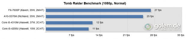 Kaveri, Haswell, 2 x 8 GByte DDR3-1866 (AMD), 2 x 8 GByte DDR3-1600 (Intel), Turbo an, Windows 8.1 Update 1 x64, Catalyst 14.6 Beta v1, Intel 10.18.10.3496