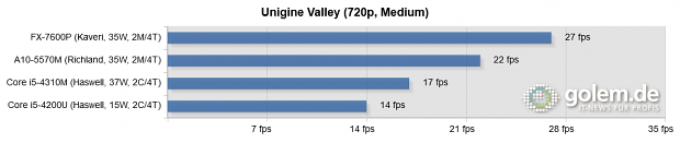 Kaveri, Haswell, 2 x 8 GByte DDR3-1866 (AMD), 2 x 8 GByte DDR3-1600 (Intel), Turbo an, Windows 8.1 Update 1 x64, Catalyst 14.6 Beta v1, Intel 10.18.10.3496