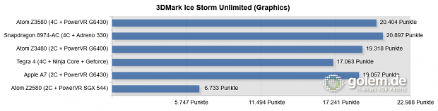 Intels Referenzdesigns, das Oneplus One sowie das Nvidia Shield liefen mit Android 4.4.2 und das iPhone 5S mit iOS7.1.1; der 8974-AC ist der schnellste 801.