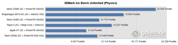 Intels Referenzdesigns, das Oneplus One sowie das Nvidia Shield liefen mit Android 4.4.2 und das iPhone 5S mit iOS7.1.1; der 8974-AC ist der schnellste 801.