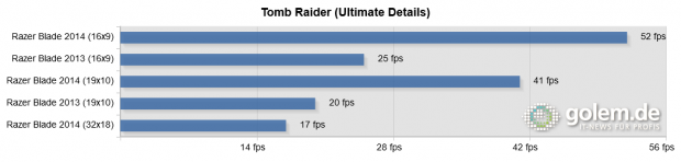 Integrierter Benchmark, Razer Blade, Windows 8.1 x64, Geforce 340.43 Beta (High Quality)