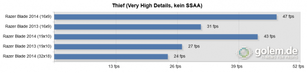Integrierter Benchmark, Razer Blade, Windows 8.1 x64, Geforce 340.43 Beta (High Quality)