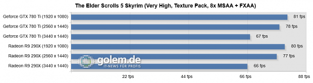 Core i7-2600K, 8 GByte DDR3-1333, Windows 8.1 x64, Catalyst 14.7 RC (HQ), Geforce 340.43 (HQ)