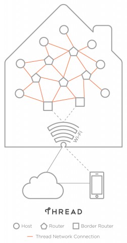 Thread bildet ein Mesh-Netz. (Bild: Thread Group)
