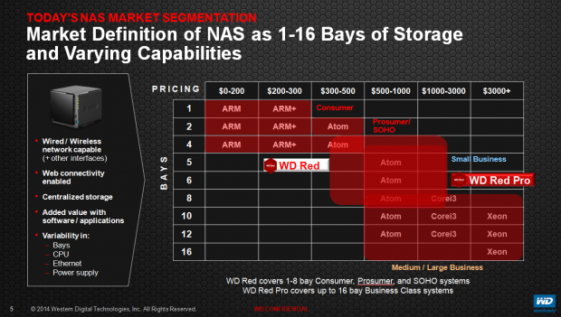 Für NAS, die leer ab 500 US-Dollar kosten, empfiehlt WD die Red Pro. (Bilder: WD)