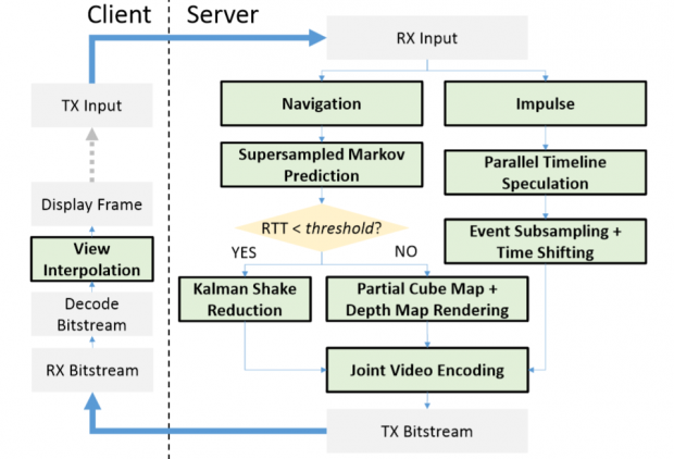 Der Ablauf bei DeLorean zwischen Client und Server. (Bild: Microsoft Research)