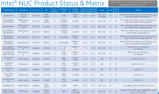 NUC-&Uuml;berblick (Bild: Fanlesstech, Quelle: Intel)