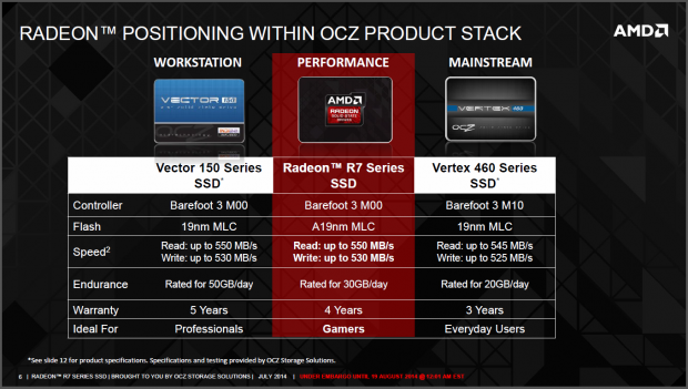 Die Radeon-SSD wird zwischen den Serien Vector und Vertex positioniert. (Bild: AMD)