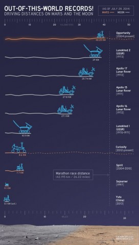 Rekord auf dem Mars: Der Rover Opportunity hat 40 Kilometer zur&uuml;ckgelegt -  das ist die l&auml;ngste Strecke, die auf einem fremden Himmelsk&ouml;rper gefahren wurde. (Grafik: Nasa/JPL-Caltech)