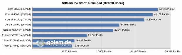 3DMark Ice Storm Unlimited (64 Bit) Overall-Score in Punkten, Atom-SoC im 32-Bit-Modus