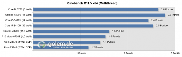 Cinebench R11.5 (64 Bit) Multithread CPU-Test in Punkten, Atom-SoC im 32-Bit-Modus