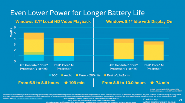 Intel stellt den Core M alias Broadwell-Y vor. (Folien: Intel)