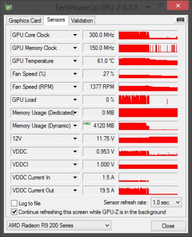 Der VRAM einer Radeon R9 290X voll ausgelastet. (Bild: Marc Sauter/Golem.de)
