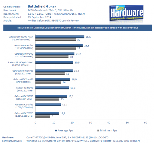 ... und das auch in 4K, selbst... (Grafik und Messungen: PCGH)