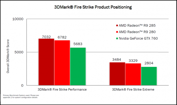 AMD sieht die R9 285 vor der R9 280 und der GTX 760. (Bild: AMD)