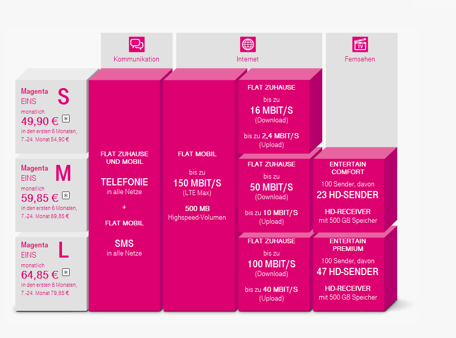 Magenta Eins: Telekom vereint Tarife für Mobilfunk, Festnetz und Fernsehen - Golem.de