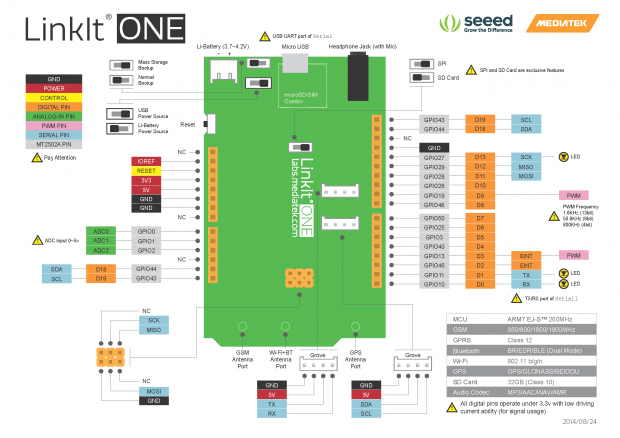 Pin-Belegung des Linkit One<br>(Foto: Seeedstudio)