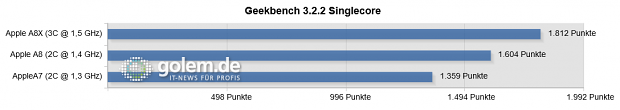 Geekbench 3.2.2 für iOS, 64 Bit, iPad Air 2, iPhone 6, iPhone 5S