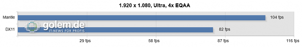 Integrierter "Late Game"-Benchmark; Sapphire Radeon R9 290X Tri-X, Core i7-3770K, 16 GByte DDR3, Windows 8.1.1 x64, Catalyst 14.9.2 Beta (HQ)